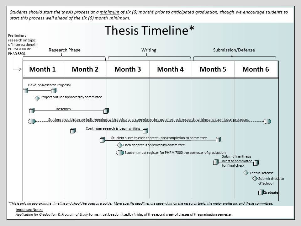 Dissertation timeline for completion